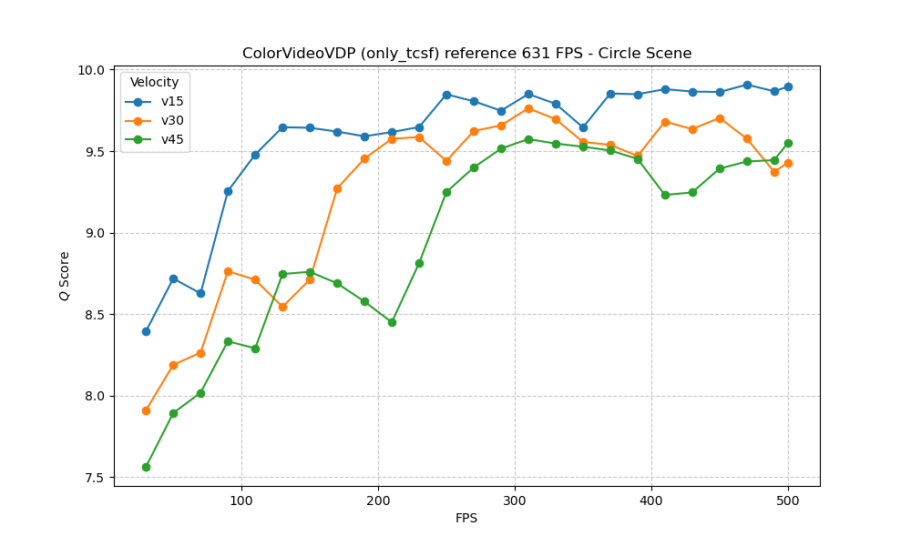 ColorVideoVDP Circle